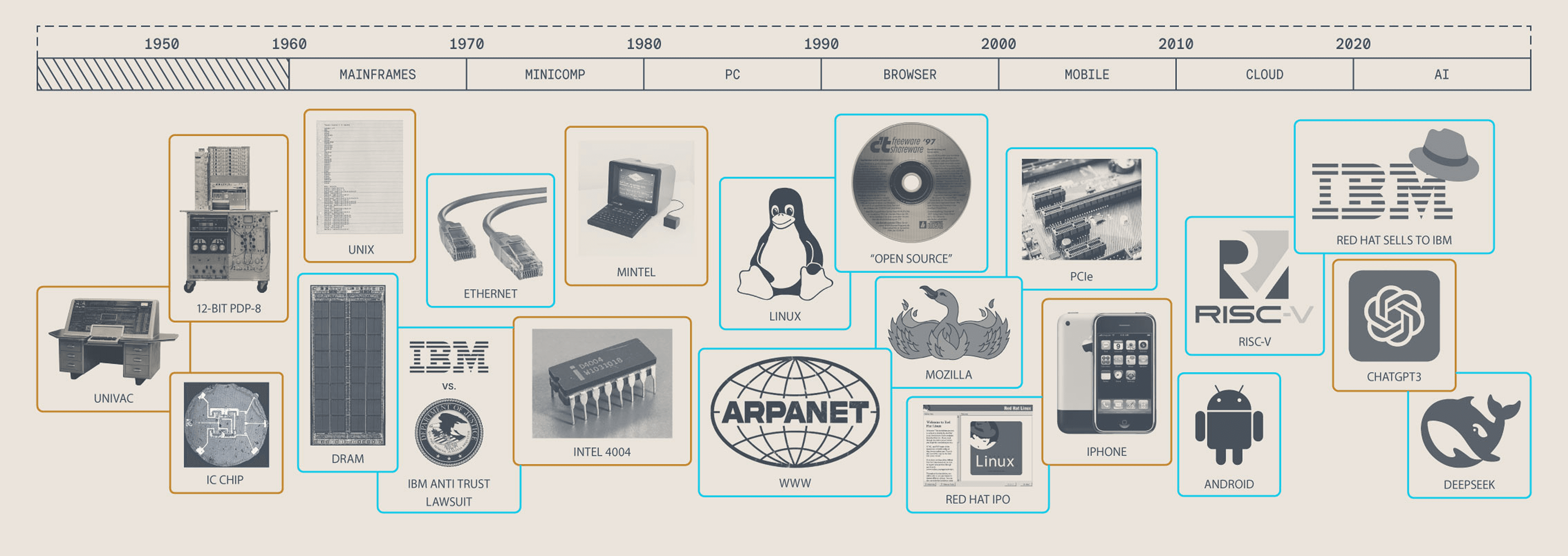 Animated scrolling timeline of computer innovations between 1950 and today